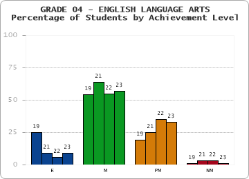 GRADE 04 - ENGLISH LANGUAGE ARTS - Percentage of Students by Achievement Level