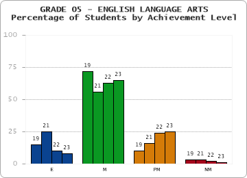 GRADE 05 - ENGLISH LANGUAGE ARTS - Percentage of Students by Achievement Level