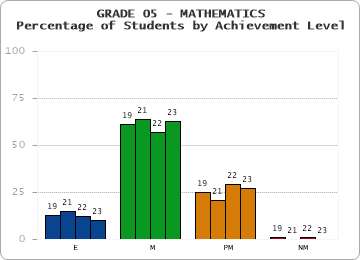 GRADE 05 - MATHEMATICS - Percentage of Students by Achievement Level