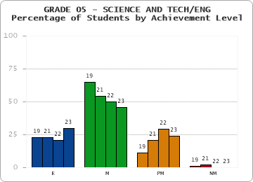 GRADE 05 - SCIENCE AND TECH/ENG - Percentage of Students by Achievement Level