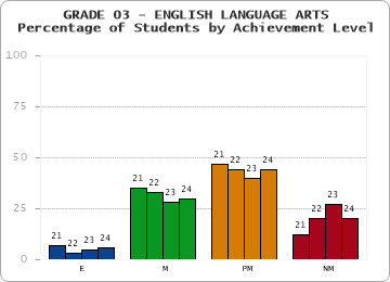 GRADE 03 - ENGLISH LANGUAGE ARTS - Percentage of Students by Achievement Level by year