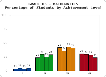 GRADE 03 - MATHEMATICS - Percentage of Students by Achievement Level by year