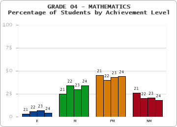 GRADE 04 - MATHEMATICS - Percentage of Students by Achievement Level by year