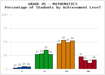 GRADE 05 - MATHEMATICS - Percentage of Students by Achievement Level by year