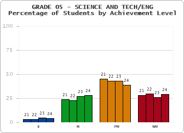 GRADE 05 - SCIENCE AND TECH/ENG - Percentage of Students by Achievement Level by year