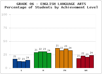 GRADE 06 - ENGLISH LANGUAGE ARTS - Percentage of Students by Achievement Level by year