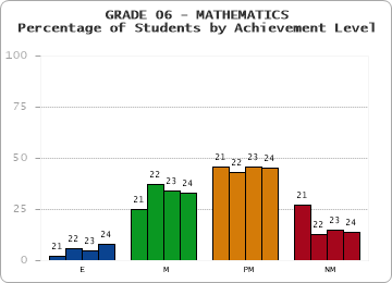 GRADE 06 - MATHEMATICS - Percentage of Students by Achievement Level by year