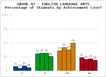 GRADE 07 - ENGLISH LANGUAGE ARTS - Percentage of Students by Achievement Level by year