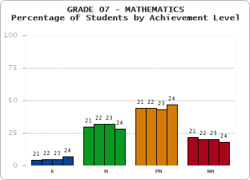 GRADE 07 - MATHEMATICS - Percentage of Students by Achievement Level by year