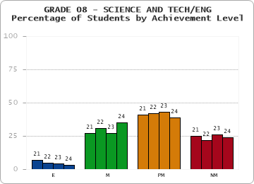 GRADE 08 - SCIENCE AND TECH/ENG - Percentage of Students by Achievement Level by year