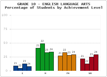 GRADE 10 - ENGLISH LANGUAGE ARTS - Percentage of Students by Achievement Level by year