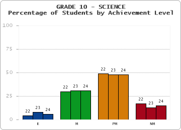 GRADE 10 - SCIENCE - Percentage of Students by Achievement Level by year