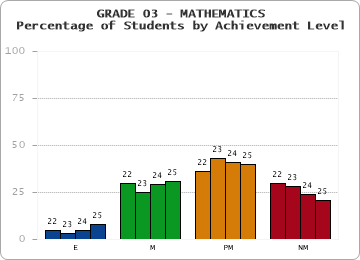 GRADE 03 - MATHEMATICS - Percentage of Students by Achievement Level by year
