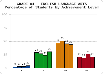 GRADE 04 - ENGLISH LANGUAGE ARTS - Percentage of Students by Achievement Level by year