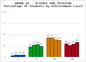 GRADE 05 - SCIENCE AND TECH/ENG - Percentage of Students by Achievement Level by year