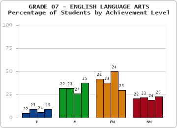 GRADE 07 - ENGLISH LANGUAGE ARTS - Percentage of Students by Achievement Level by year