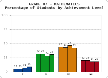 GRADE 07 - MATHEMATICS - Percentage of Students by Achievement Level by year