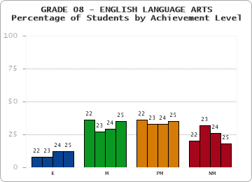 GRADE 08 - ENGLISH LANGUAGE ARTS - Percentage of Students by Achievement Level by year