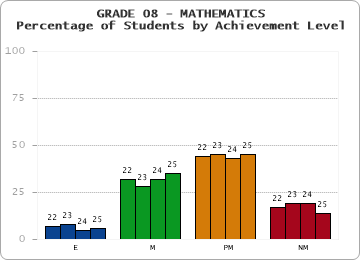 GRADE 08 - MATHEMATICS - Percentage of Students by Achievement Level by year