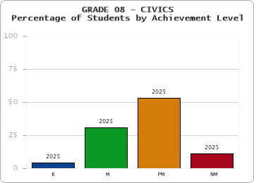 GRADE 08 - CIVICS - Percentage of Students by Achievement Level by year