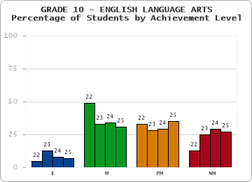 GRADE 10 - ENGLISH LANGUAGE ARTS - Percentage of Students by Achievement Level by year