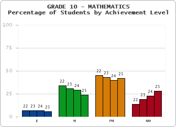 GRADE 10 - MATHEMATICS - Percentage of Students by Achievement Level by year