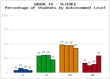 GRADE 10 - SCIENCE - Percentage of Students by Achievement Level by year