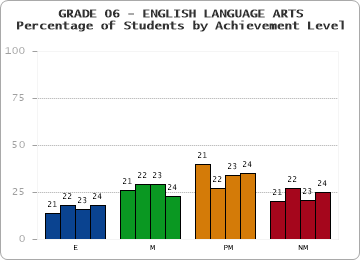 GRADE 06 - ENGLISH LANGUAGE ARTS - Percentage of Students by Achievement Level by year