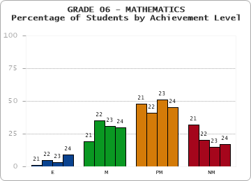 GRADE 06 - MATHEMATICS - Percentage of Students by Achievement Level by year