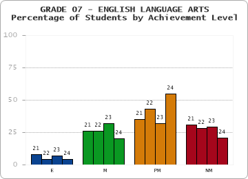 GRADE 07 - ENGLISH LANGUAGE ARTS - Percentage of Students by Achievement Level by year