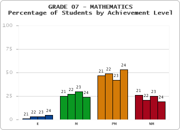 GRADE 07 - MATHEMATICS - Percentage of Students by Achievement Level by year