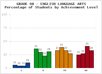 GRADE 08 - ENGLISH LANGUAGE ARTS - Percentage of Students by Achievement Level by year