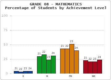 GRADE 08 - MATHEMATICS - Percentage of Students by Achievement Level by year