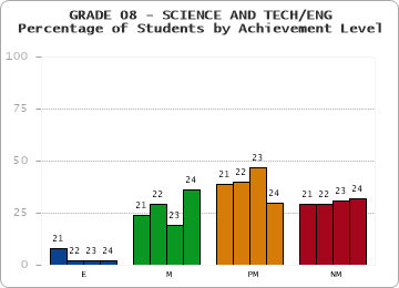 GRADE 08 - SCIENCE AND TECH/ENG - Percentage of Students by Achievement Level by year