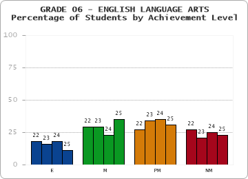 GRADE 06 - ENGLISH LANGUAGE ARTS - Percentage of Students by Achievement Level by year