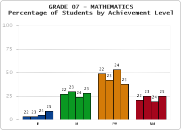 GRADE 07 - MATHEMATICS - Percentage of Students by Achievement Level by year