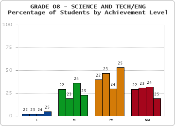 GRADE 08 - SCIENCE AND TECH/ENG - Percentage of Students by Achievement Level by year