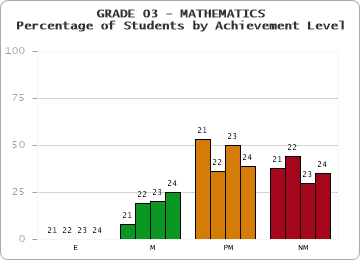 GRADE 03 - MATHEMATICS - Percentage of Students by Achievement Level by year