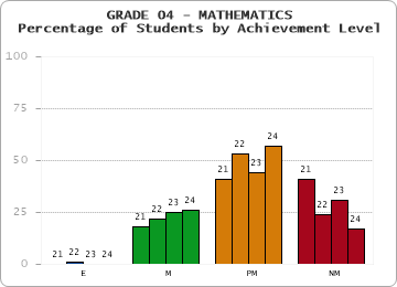 GRADE 04 - MATHEMATICS - Percentage of Students by Achievement Level by year