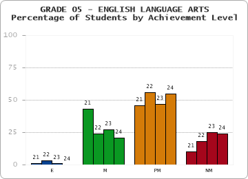 GRADE 05 - ENGLISH LANGUAGE ARTS - Percentage of Students by Achievement Level by year