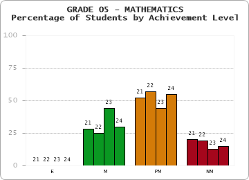 GRADE 05 - MATHEMATICS - Percentage of Students by Achievement Level by year