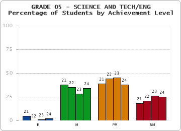 GRADE 05 - SCIENCE AND TECH/ENG - Percentage of Students by Achievement Level by year