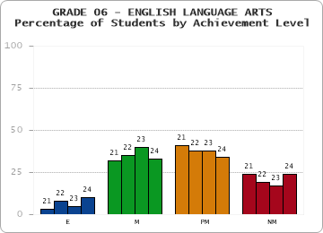GRADE 06 - ENGLISH LANGUAGE ARTS - Percentage of Students by Achievement Level by year