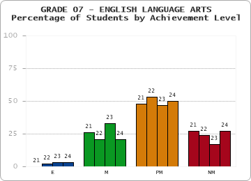GRADE 07 - ENGLISH LANGUAGE ARTS - Percentage of Students by Achievement Level by year