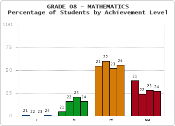 GRADE 08 - MATHEMATICS - Percentage of Students by Achievement Level by year