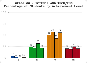 GRADE 08 - SCIENCE AND TECH/ENG - Percentage of Students by Achievement Level by year