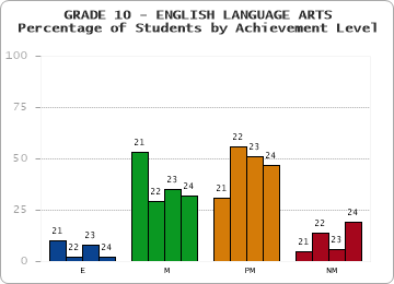 GRADE 10 - ENGLISH LANGUAGE ARTS - Percentage of Students by Achievement Level by year