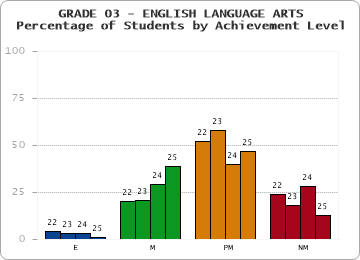 GRADE 03 - ENGLISH LANGUAGE ARTS - Percentage of Students by Achievement Level by year