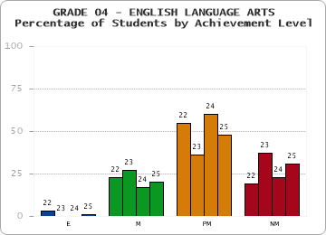GRADE 04 - ENGLISH LANGUAGE ARTS - Percentage of Students by Achievement Level by year