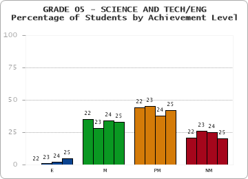 GRADE 05 - SCIENCE AND TECH/ENG - Percentage of Students by Achievement Level by year
